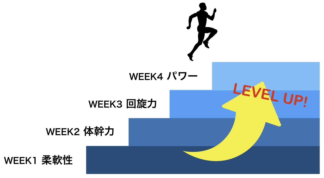 WEEK1柔軟性/WEEK2体幹力/WEEK3回旋力/WEEK4パワー